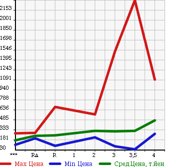 Аукционная статистика: График изменения цены NISSAN Ниссан  ATLAS Атлас  2004 в зависимости от аукционных оценок