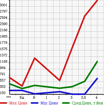 Аукционная статистика: График изменения цены NISSAN Ниссан  ATLAS Атлас  2008 в зависимости от аукционных оценок