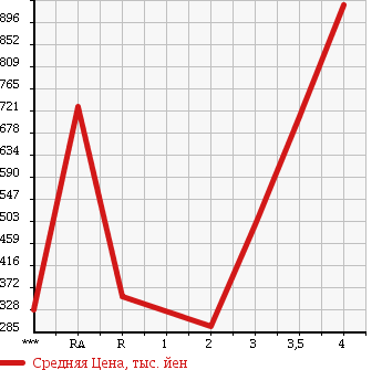 Аукционная статистика: График изменения цены NISSAN Ниссан  ATLAS Атлас  2009 в зависимости от аукционных оценок