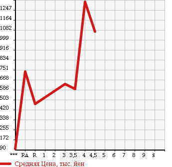 Аукционная статистика: График изменения цены NISSAN Ниссан  ATLAS Атлас  2012 в зависимости от аукционных оценок
