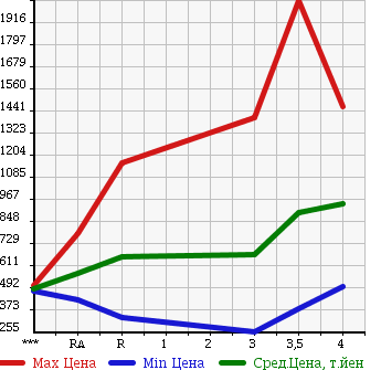 Аукционная статистика: График изменения цены NISSAN Ниссан  ATLAS Атлас  2013 в зависимости от аукционных оценок
