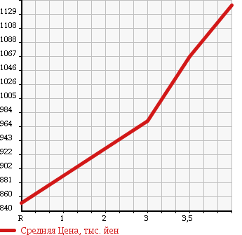 Аукционная статистика: График изменения цены NISSAN Ниссан  ATLAS Атлас  2014 в зависимости от аукционных оценок