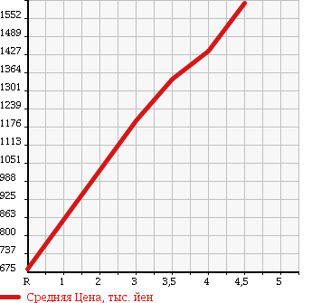 Аукционная статистика: График изменения цены NISSAN Ниссан  ATLAS Атлас  2015 в зависимости от аукционных оценок