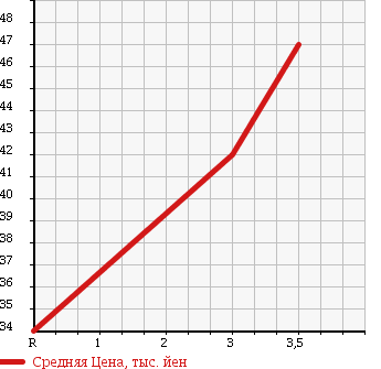 Аукционная статистика: График изменения цены NISSAN Ниссан  AD VAN АД Ван  2007 1200 VAY12 в зависимости от аукционных оценок