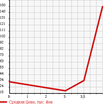Аукционная статистика: График изменения цены NISSAN Ниссан  AD VAN АД Ван  2009 1200 VAY12 в зависимости от аукционных оценок