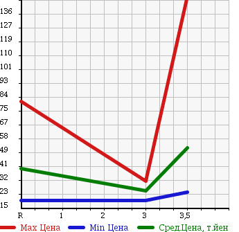 Аукционная статистика: График изменения цены NISSAN Ниссан  AD VAN АД Ван  2010 1200 VAY12 в зависимости от аукционных оценок