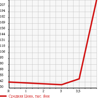 Аукционная статистика: График изменения цены NISSAN Ниссан  AD VAN АД Ван  2012 1200 VAY12 в зависимости от аукционных оценок