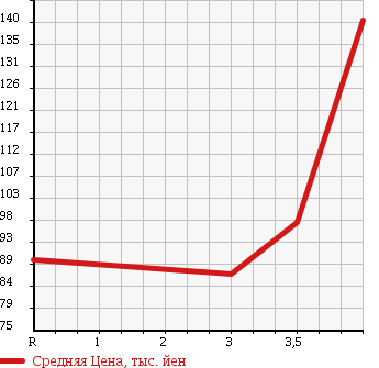 Аукционная статистика: График изменения цены NISSAN Ниссан  AD VAN АД Ван  2013 1200 VAY12 в зависимости от аукционных оценок