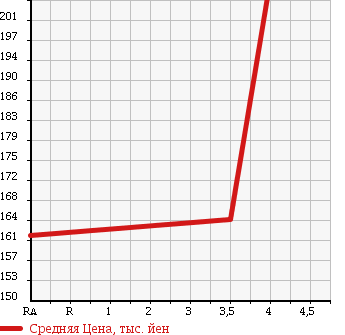Аукционная статистика: График изменения цены NISSAN Ниссан  AD VAN АД Ван  2013 1200 VAY12 DX в зависимости от аукционных оценок