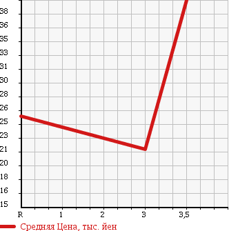 Аукционная статистика: График изменения цены NISSAN Ниссан  AD VAN АД Ван  2007 1200 VAY12 VE в зависимости от аукционных оценок
