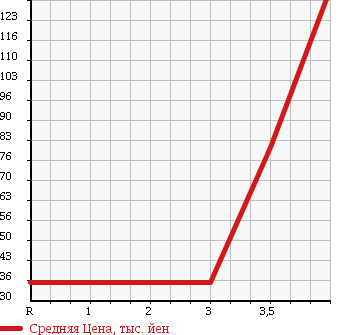 Аукционная статистика: График изменения цены NISSAN Ниссан  AD VAN АД Ван  2008 1200 VAY12 VE в зависимости от аукционных оценок