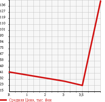 Аукционная статистика: График изменения цены NISSAN Ниссан  AD VAN АД Ван  2009 1200 VAY12 VE в зависимости от аукционных оценок
