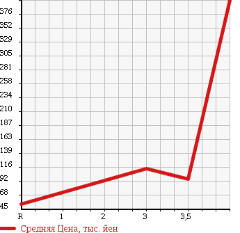 Аукционная статистика: График изменения цены NISSAN Ниссан  AD VAN АД Ван  2013 1200 VAY12 VE в зависимости от аукционных оценок