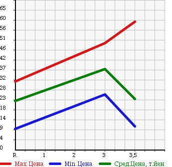 Аукционная статистика: График изменения цены NISSAN Ниссан  AD VAN АД Ван  2005 1300 VY11 в зависимости от аукционных оценок