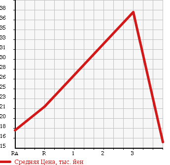 Аукционная статистика: График изменения цены NISSAN Ниссан  AD VAN АД Ван  2006 1300 VY11 в зависимости от аукционных оценок