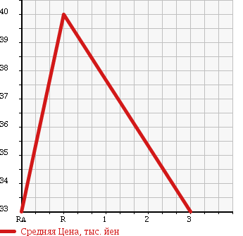 Аукционная статистика: График изменения цены NISSAN Ниссан  AD VAN АД Ван  2001 1300 VY11 DX в зависимости от аукционных оценок