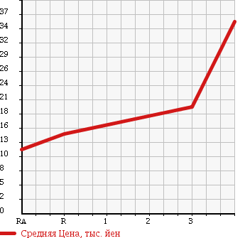 Аукционная статистика: График изменения цены NISSAN Ниссан  AD VAN АД Ван  2004 1300 VY11 DX в зависимости от аукционных оценок