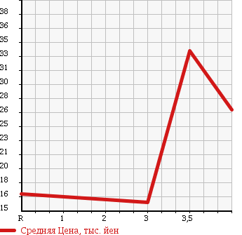 Аукционная статистика: График изменения цены NISSAN Ниссан  AD VAN АД Ван  2006 1300 VY11 DX в зависимости от аукционных оценок