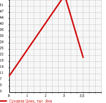 Аукционная статистика: График изменения цены NISSAN Ниссан  AD VAN АД Ван  2007 1300 VY11 DX в зависимости от аукционных оценок