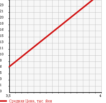 Аукционная статистика: График изменения цены NISSAN Ниссан  AD VAN АД Ван  2001 1300 VY11 VE в зависимости от аукционных оценок