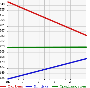 Аукционная статистика: График изменения цены NISSAN Ниссан  AD VAN АД Ван  2013 1490 VY12 COMMERCIAL VAN в зависимости от аукционных оценок