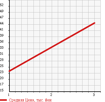 Аукционная статистика: График изменения цены NISSAN Ниссан  AD VAN АД Ван  1996 1500 VFY10 в зависимости от аукционных оценок