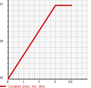 Аукционная статистика: График изменения цены NISSAN Ниссан  AD VAN АД Ван  2001 1500 VFY11 в зависимости от аукционных оценок