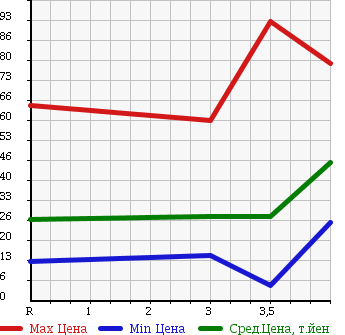 Аукционная статистика: График изменения цены NISSAN Ниссан  AD VAN АД Ван  2005 1500 VFY11 в зависимости от аукционных оценок