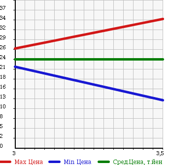 Аукционная статистика: График изменения цены NISSAN Ниссан  AD VAN АД Ван  2003 1500 VFY11 DX в зависимости от аукционных оценок