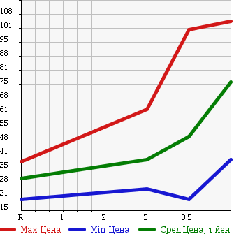 Аукционная статистика: График изменения цены NISSAN Ниссан  AD VAN АД Ван  2007 1500 VY12 в зависимости от аукционных оценок