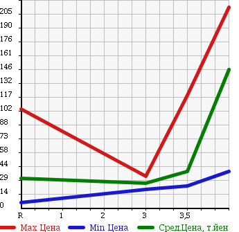 Аукционная статистика: График изменения цены NISSAN Ниссан  AD VAN АД Ван  2008 1500 VY12 в зависимости от аукционных оценок