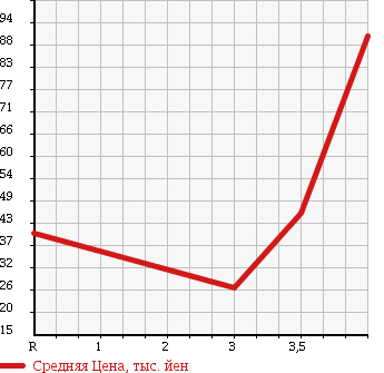 Аукционная статистика: График изменения цены NISSAN Ниссан  AD VAN АД Ван  2009 1500 VY12 в зависимости от аукционных оценок