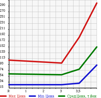 Аукционная статистика: График изменения цены NISSAN Ниссан  AD VAN АД Ван  2011 1500 VY12 в зависимости от аукционных оценок