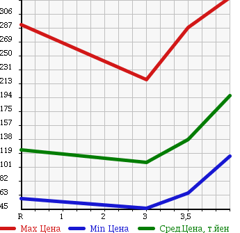 Аукционная статистика: График изменения цены NISSAN Ниссан  AD VAN АД Ван  2013 1500 VY12 в зависимости от аукционных оценок