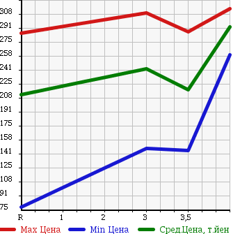 Аукционная статистика: График изменения цены NISSAN Ниссан  AD VAN АД Ван  2014 1500 VY12 в зависимости от аукционных оценок