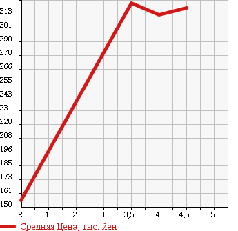 Аукционная статистика: График изменения цены NISSAN Ниссан  AD VAN АД Ван  2015 1500 VY12 в зависимости от аукционных оценок