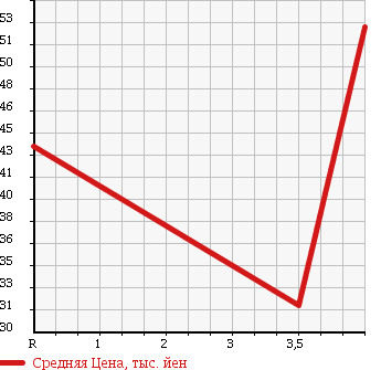 Аукционная статистика: График изменения цены NISSAN Ниссан  AD VAN АД Ван  2008 1500 VY12 1.5VE в зависимости от аукционных оценок