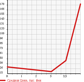 Аукционная статистика: График изменения цены NISSAN Ниссан  AD VAN АД Ван  2009 1500 VY12 DX в зависимости от аукционных оценок