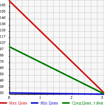 Аукционная статистика: График изменения цены NISSAN Ниссан  AD VAN АД Ван  2010 1500 VY12 DX в зависимости от аукционных оценок