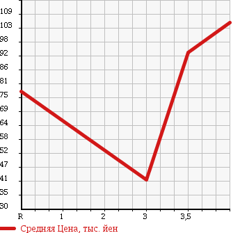 Аукционная статистика: График изменения цены NISSAN Ниссан  AD VAN АД Ван  2011 1500 VY12 DX в зависимости от аукционных оценок