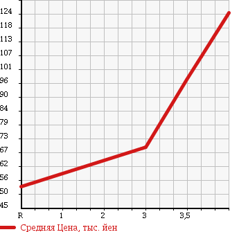 Аукционная статистика: График изменения цены NISSAN Ниссан  AD VAN АД Ван  2012 1500 VY12 DX в зависимости от аукционных оценок