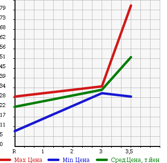 Аукционная статистика: График изменения цены NISSAN Ниссан  AD VAN АД Ван  2007 1500 VY12 VE в зависимости от аукционных оценок