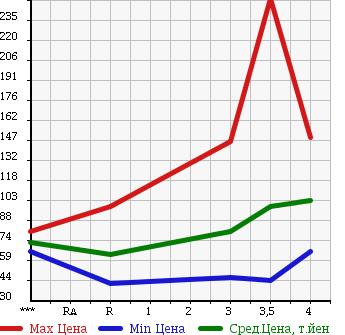 Аукционная статистика: График изменения цены NISSAN Ниссан  AD VAN АД Ван  2011 1500 VY12 VE в зависимости от аукционных оценок