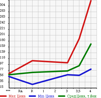 Аукционная статистика: График изменения цены NISSAN Ниссан  AD VAN АД Ван  2012 1500 VY12 VE в зависимости от аукционных оценок