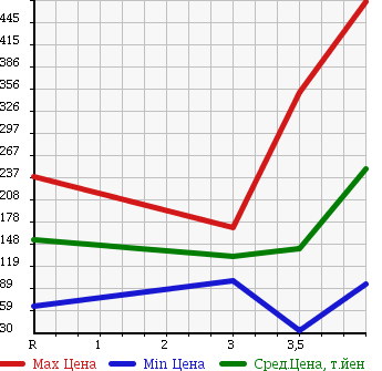 Аукционная статистика: График изменения цены NISSAN Ниссан  AD VAN АД Ван  2013 1500 VY12 VE в зависимости от аукционных оценок