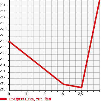 Аукционная статистика: График изменения цены NISSAN Ниссан  AD VAN АД Ван  2014 1500 VY12 VE в зависимости от аукционных оценок
