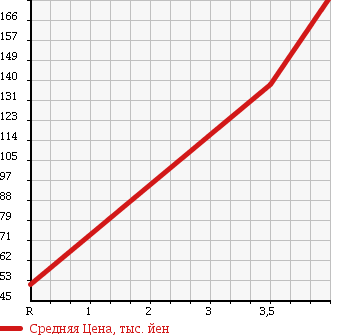Аукционная статистика: График изменения цены NISSAN Ниссан  AD VAN АД Ван  2011 1600 VZNY12 в зависимости от аукционных оценок