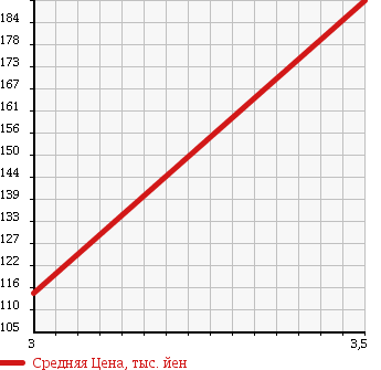 Аукционная статистика: График изменения цены NISSAN Ниссан  AD VAN АД Ван  2012 1600 VZNY12 в зависимости от аукционных оценок
