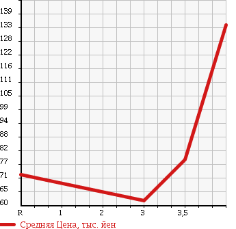 Аукционная статистика: График изменения цены NISSAN Ниссан  AD VAN АД Ван  2013 1600 VZNY12 в зависимости от аукционных оценок