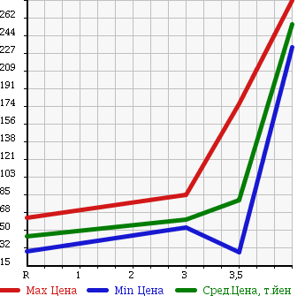 Аукционная статистика: График изменения цены NISSAN Ниссан  AD VAN АД Ван  2011 1600 VZNY12 4WD в зависимости от аукционных оценок